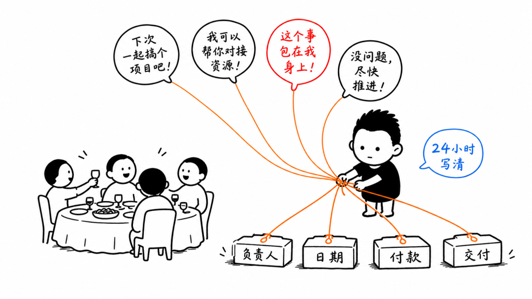口头承诺 24 小时内落字（负责人/日期/付款/交付）